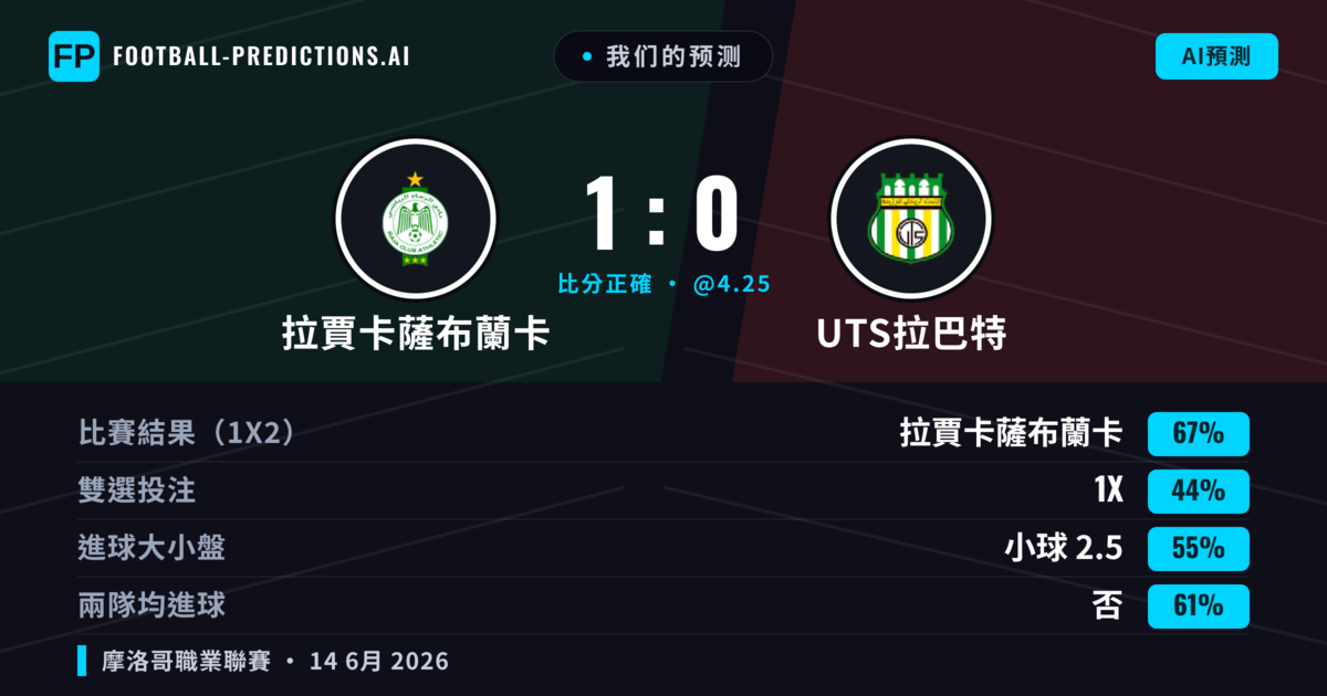 我们的预测: 拉賈卡薩布蘭卡 對 UTS拉巴特 — 拉賈卡薩布蘭卡 — 勝 (67%); 小球 2.5; 無進球