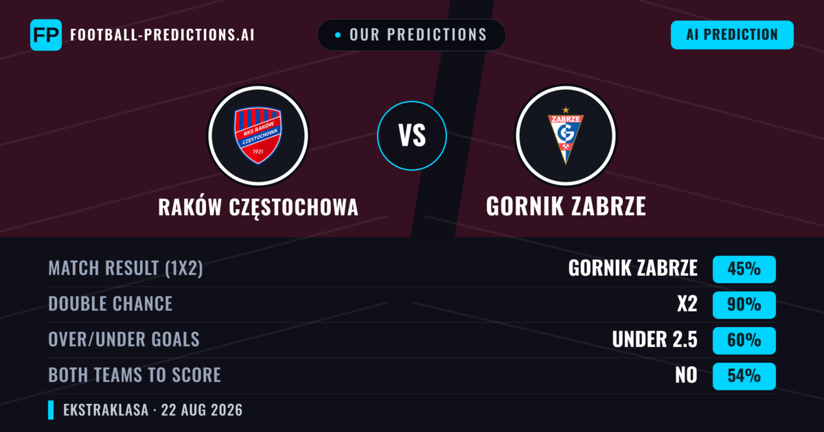 Our Predictions: Raków Częstochowa vs Gornik Zabrze — Draw (45%); under 2.5; Both teams to score: No