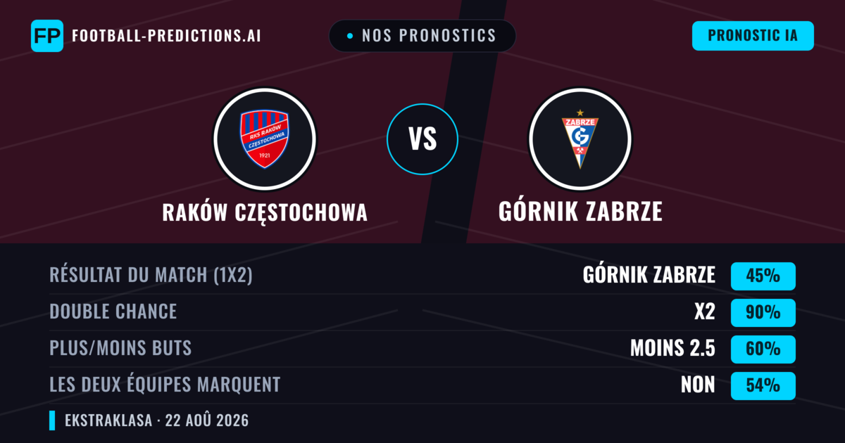 Nos pronostics: Raków Częstochowa vs Górnik Zabrze — Nul (45%); Moins 2.5; Les deux marquent : Non