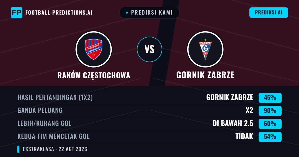 Prediksi kami: Raków Częstochowa vs Gornik Zabrze — Seri (45%); Kurang 2.5; Kedua tim mencetak gol: Tidak