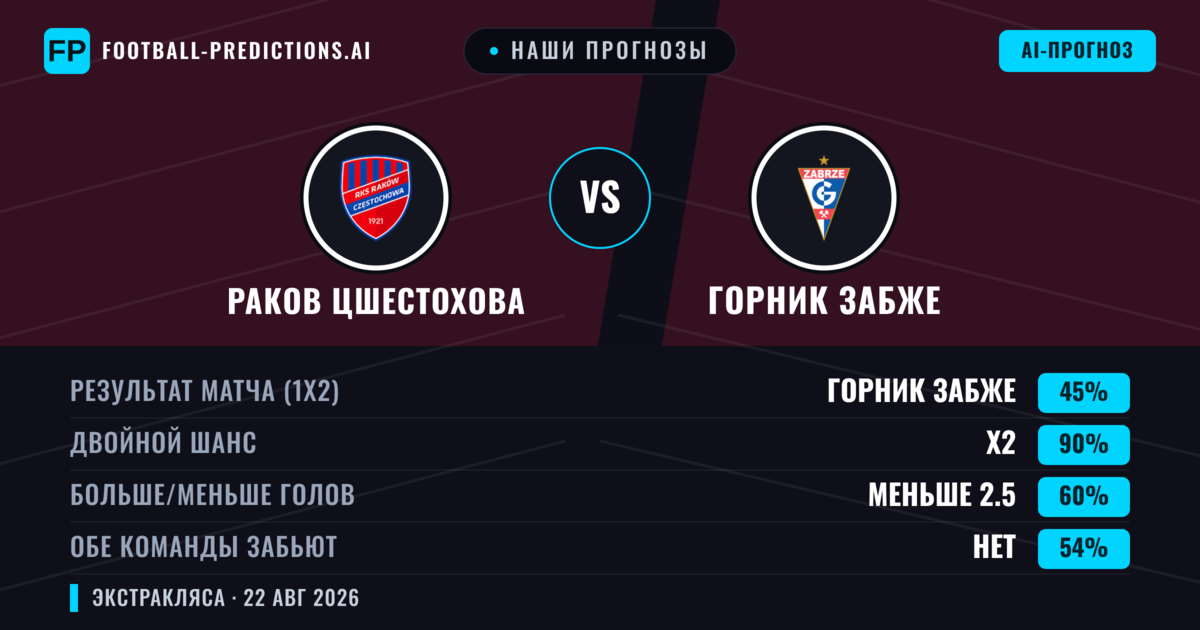 Наши прогнозы: Раков Цшестохова против Горник Забже — Ничья (45%); Меньше 2.5; Обе забьют Нет