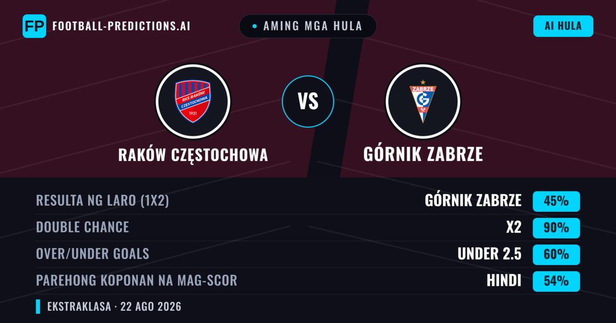 Aming mga hula: Raków Częstochowa vs Górnik Zabrze — Draw (45%); Under 2.5; Parehong magbubuo: Hindi