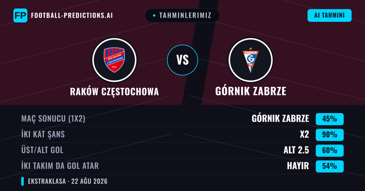 Tahminlerimiz: Raków Częstochowa vs Górnik Zabrze — Beraberlik (45%); Alt 2.5; İki taraf da gol atar: Hayır