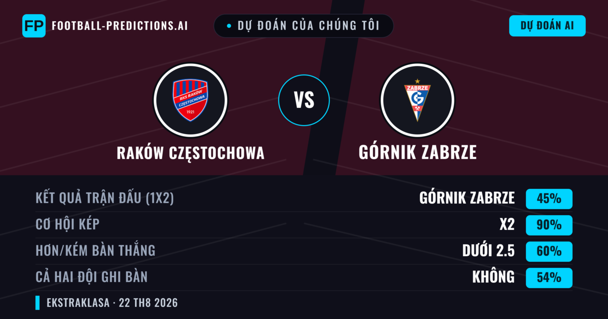 Dự đoán của chúng tôi: Raków Częstochowa vs Górnik Zabrze — Hòa (45%); Ít hơn 2.5; Cả hai ghi bàn: Không