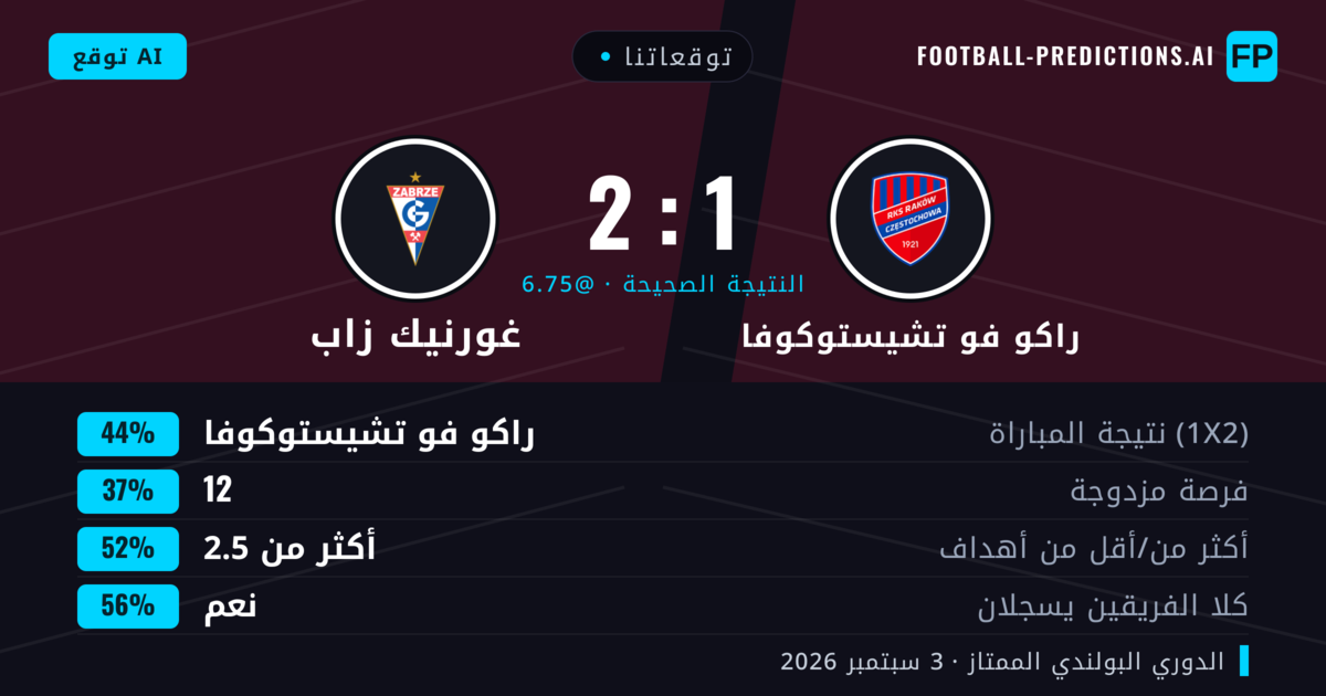 توقعاتنا: راكو فو تشيستوكوفا ضد غورنيك زاب — راكو فو تشيستوكوفا — فوز (40%); أكثر من 2.5; هدفين أو أكثر