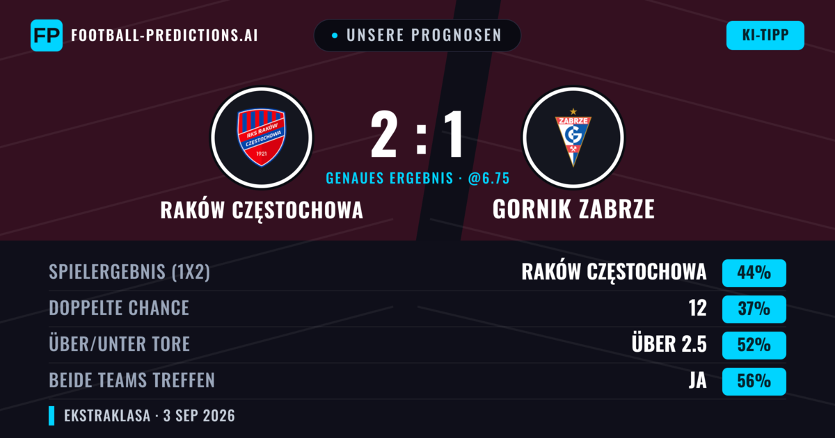 Unsere Prognosen: Raków Częstochowa vs Gornik Zabrze — Raków Częstochowa — Sieg (40%); Über 2.5; Beide treffen: Ja