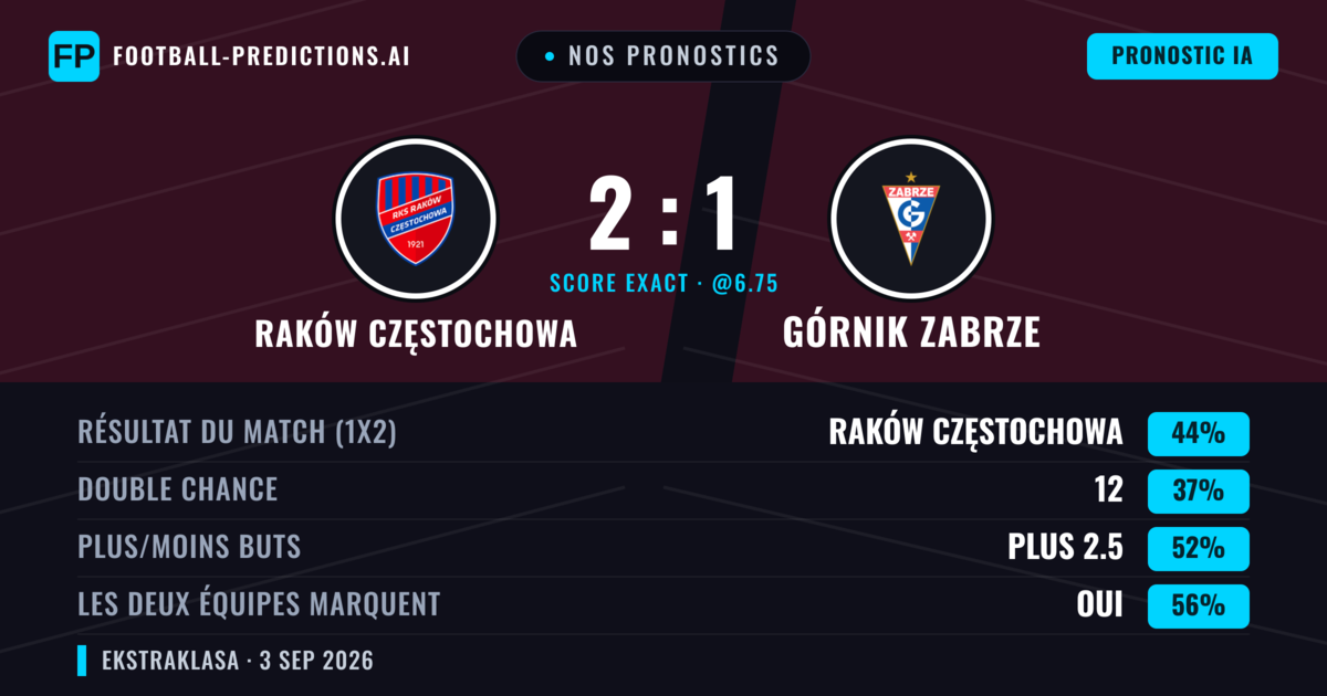 Nos pronostics: Raków Częstochowa vs Górnik Zabrze — Raków Częstochowa — Victoire (40%); Plus 2.5; Les deux marquent : Oui