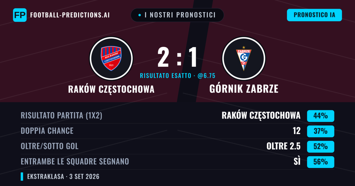 I nostri pronostici: Raków Częstochowa vs Górnik Zabrze — Raków Częstochowa — Vince (40%); Oltre 2.5; Entrambe segnano: Sì