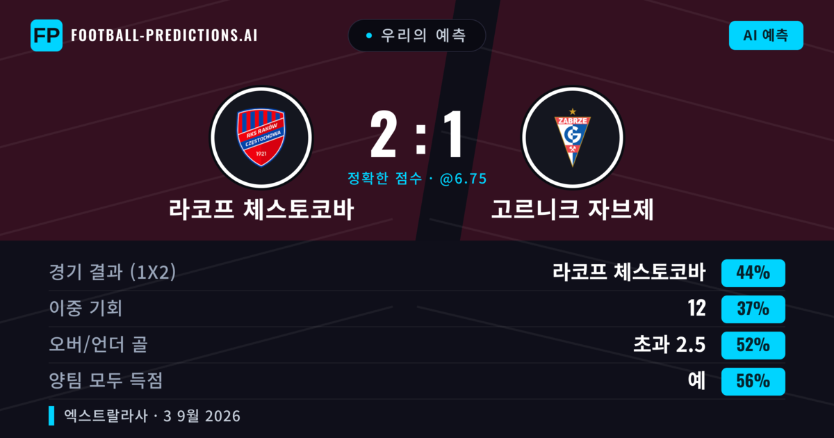 우리의 예측: 라코프 체스토코바 vs 고르니크 자브제 — 라코프 체스토코바 — 승리 (40%); 초과 2.5; 양팀 모두 득점: 예
