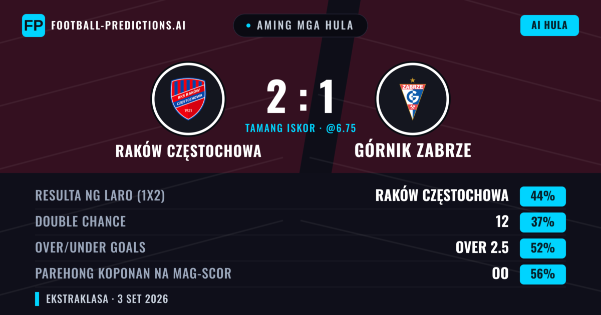 Aming mga hula: Raków Częstochowa vs Górnik Zabrze — Raków Częstochowa — Manalo (40%); Over 2.5; Parehong magbubuo: Oo