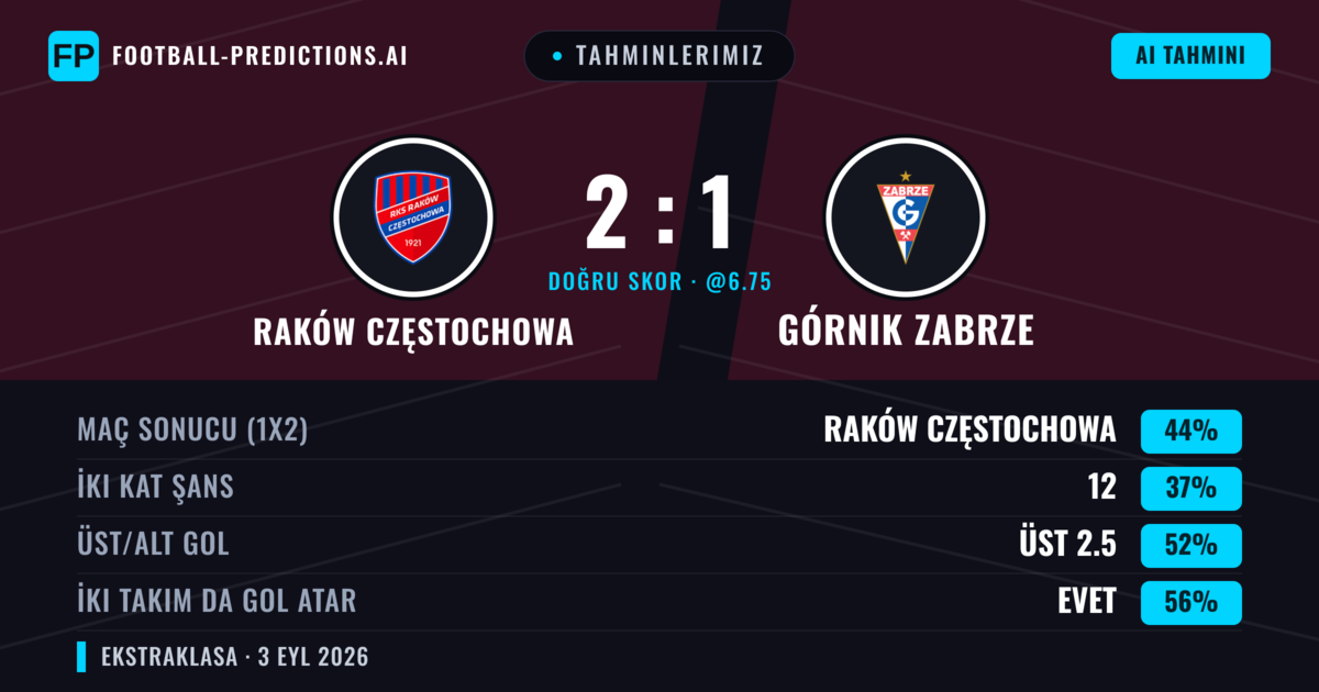 Tahminlerimiz: Raków Częstochowa vs Górnik Zabrze — Raków Częstochowa — Kazanmak (40%); Üst 2.5; İki taraf da gol atar: Evet