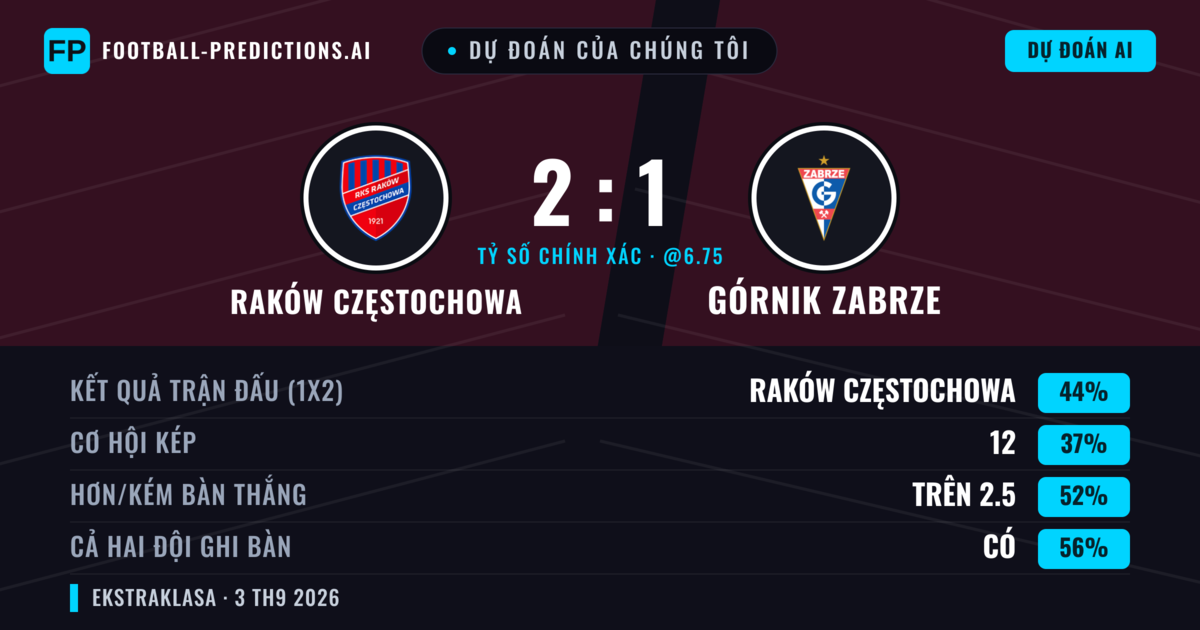 Dự đoán của chúng tôi: Raków Częstochowa vs Górnik Zabrze — Raków Częstochowa — Thắng (40%); Hơn 2.5; Cả hai ghi bàn: Có