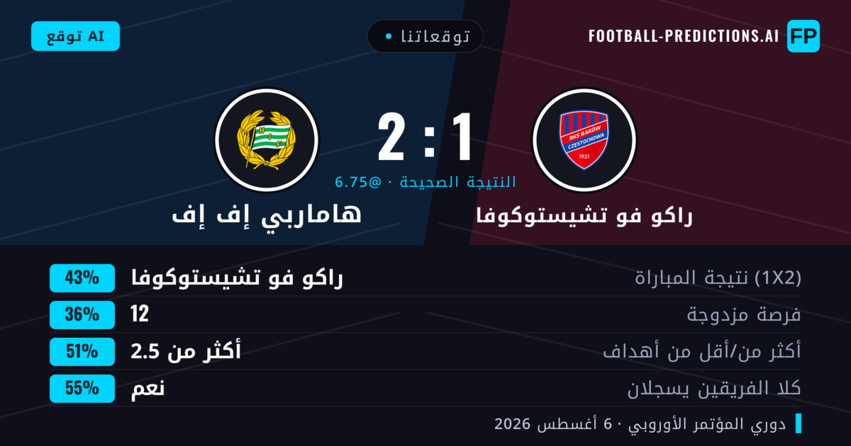 توقعاتنا: راكو فو تشيستوكوفا ضد هاماربي إف إف — راكو فو تشيستوكوفا — فوز (43%); أكثر من 2.5; هدفين أو أكثر