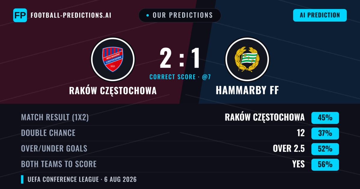 Our Predictions: Raków Częstochowa vs Hammarby FF — Raków Częstochowa — Win (42%); over 2.5; Both teams to score: Yes