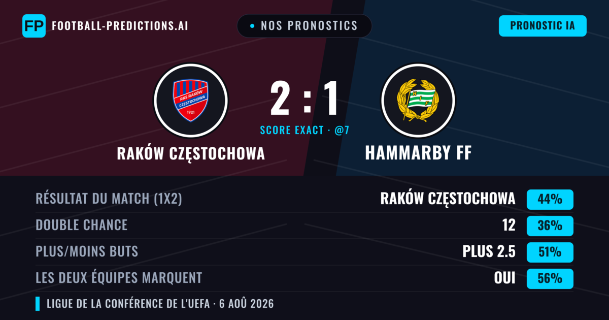 Nos pronostics: Raków Częstochowa vs Hammarby FF — Raków Częstochowa — Victoire (43%); Plus 2.5; Les deux marquent : Oui