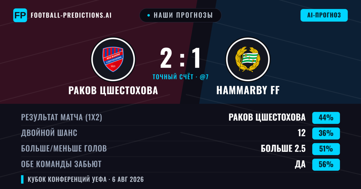Наши прогнозы: Раков Цшестохова против Hammarby FF — Раков Цшестохова — Победа (43%); Больше 2.5; Обе забьют Да