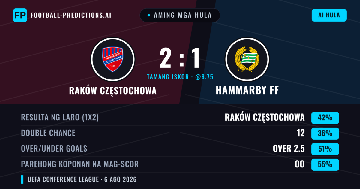 Aming mga hula: Raków Częstochowa vs Hammarby FF — Raków Częstochowa — Manalo (43%); Over 2.5; Parehong magbubuo: Oo