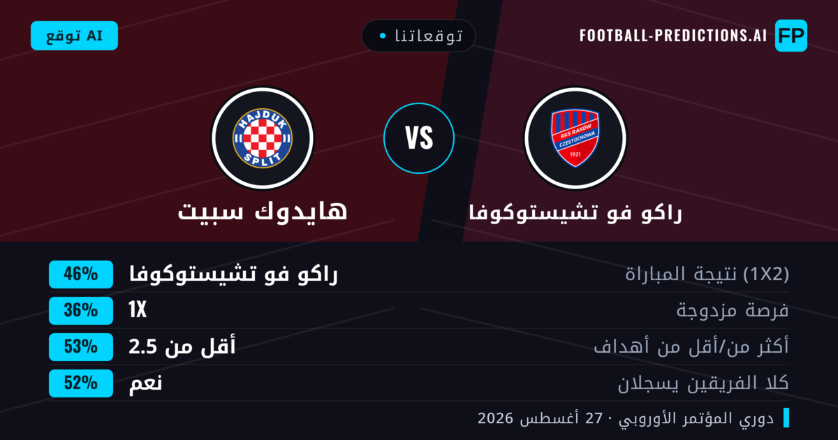 توقعاتنا: راكو فو تشيستوكوفا ضد هايدوك سبيت — راكو فو تشيستوكوفا — فوز (45%); أكثر من 2.5; هدفين أو أكثر
