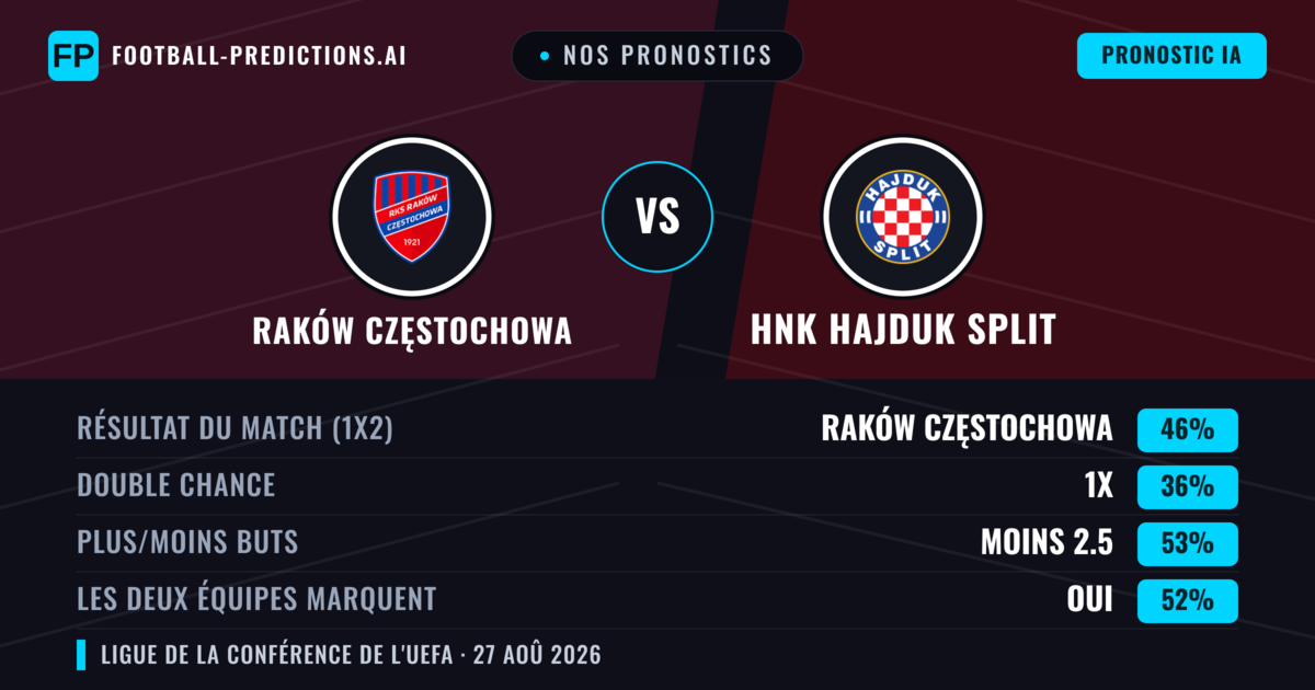 Nos pronostics: Raków Częstochowa vs HNK Hajduk Split — Raków Częstochowa — Victoire (45%); Plus 2.5; Les deux marquent : Oui