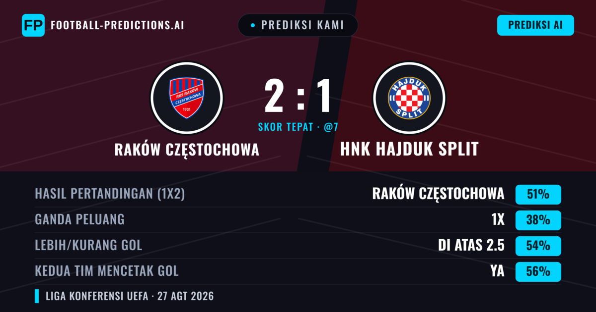 Prediksi kami: Raków Częstochowa vs HNK Hajduk Split — Raków Częstochowa — Menang (45%); Lebih 2.5; Kedua tim mencetak gol: Ya