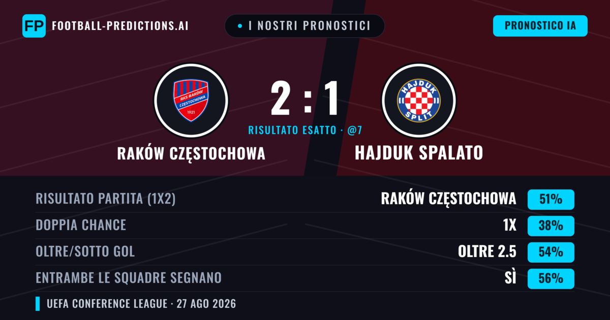 I nostri pronostici: Raków Częstochowa vs Hajduk Spalato — Raków Częstochowa — Vince (45%); Oltre 2.5; Entrambe segnano: Sì