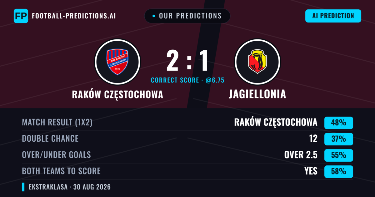 Our Predictions: Raków Częstochowa vs Jagiellonia — Raków Częstochowa — Win (46%); over 2.5; Both teams to score: Yes