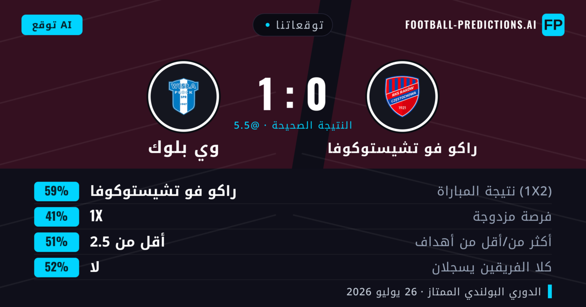 توقعاتنا: راكو فو تشيستوكوفا ضد وي  بلوك — راكو فو تشيستوكوفا — فوز (60%); أقل من 2.5; لا يسجل الطرفان