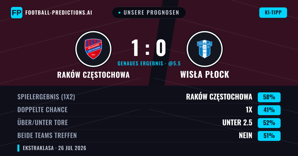 Unsere Prognosen: Raków Częstochowa vs Wisła Płock — Raków Częstochowa — Sieg (60%); Unter 2.5; Beide treffen: Nein