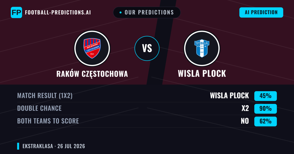 Our Predictions: Raków Częstochowa vs Wisla Plock — Raków Częstochowa — Win (60%); under 2.5; Both teams to score: No