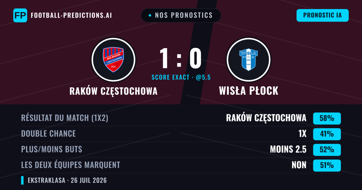 Nos pronostics: Raków Częstochowa vs Wisła Płock — Raków Częstochowa — Victoire (60%); Moins 2.5; Les deux marquent : Non