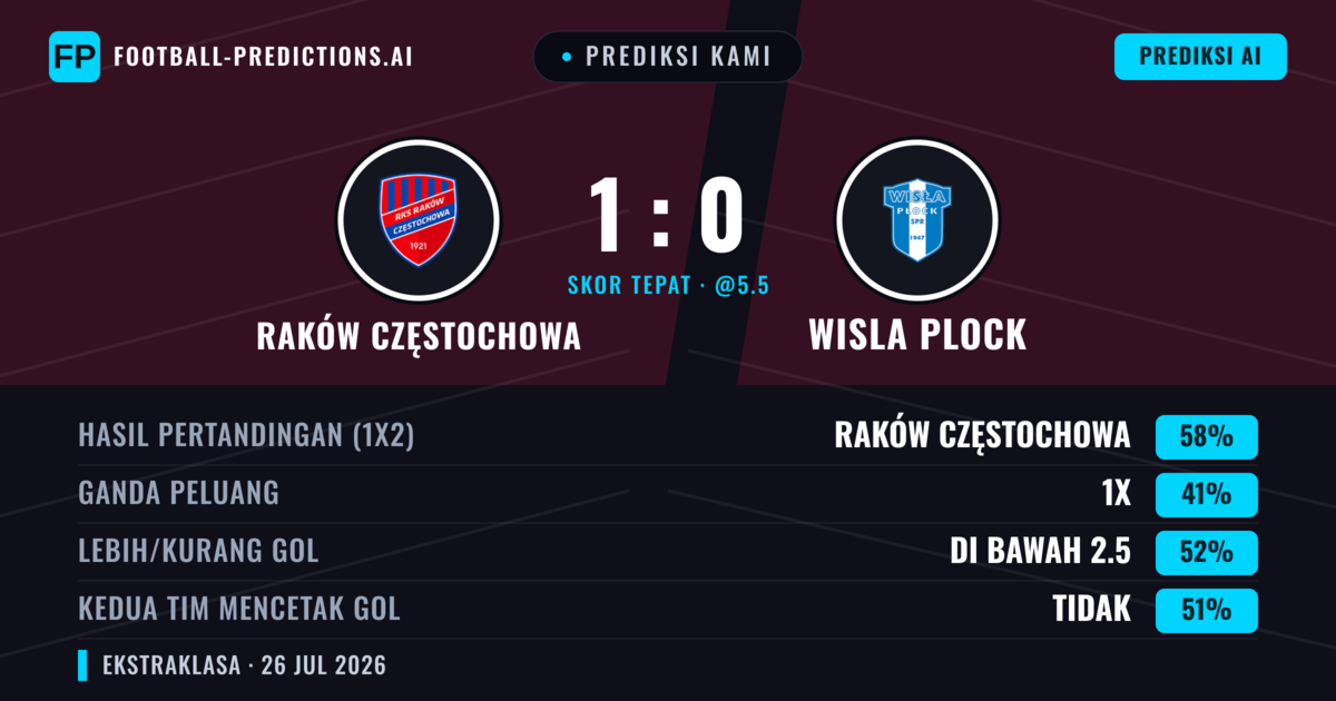 Prediksi kami: Raków Częstochowa vs Wisła Płock — Raków Częstochowa — Menang (60%); Kurang 2.5; Kedua tim mencetak gol: Tidak