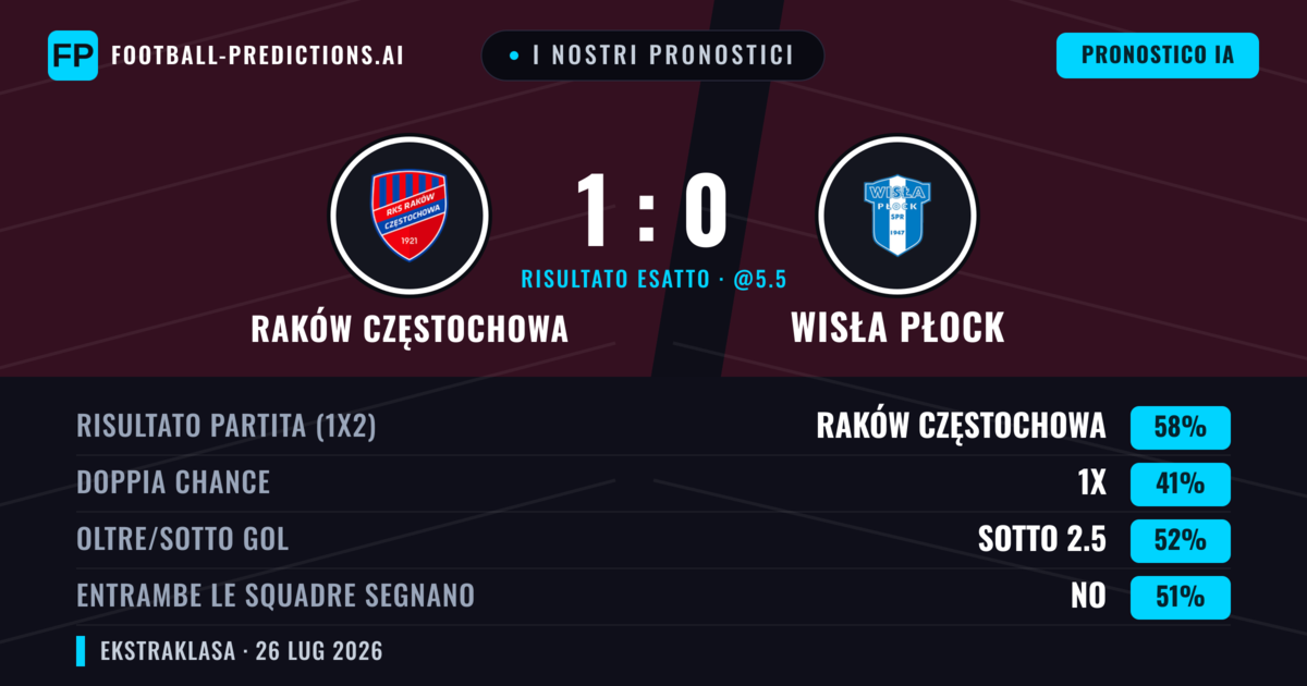 I nostri pronostici: Raków Częstochowa vs Wisła Płock — Raków Częstochowa — Vince (60%); Sotto 2.5; Entrambe segnano: No