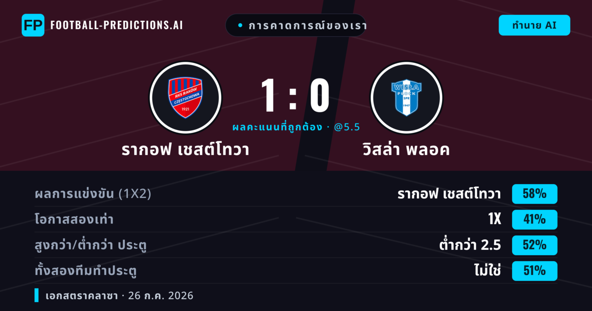 การคาดการณ์ของเรา: รากอฟ เชสต์โทวา vs วิสล่า พลอค — รากอฟ เชสต์โทวา — ชนะ (60%); ต่ำกว่า 2.5; ทั้งสองทีมทำประตู: ไม่ใช่