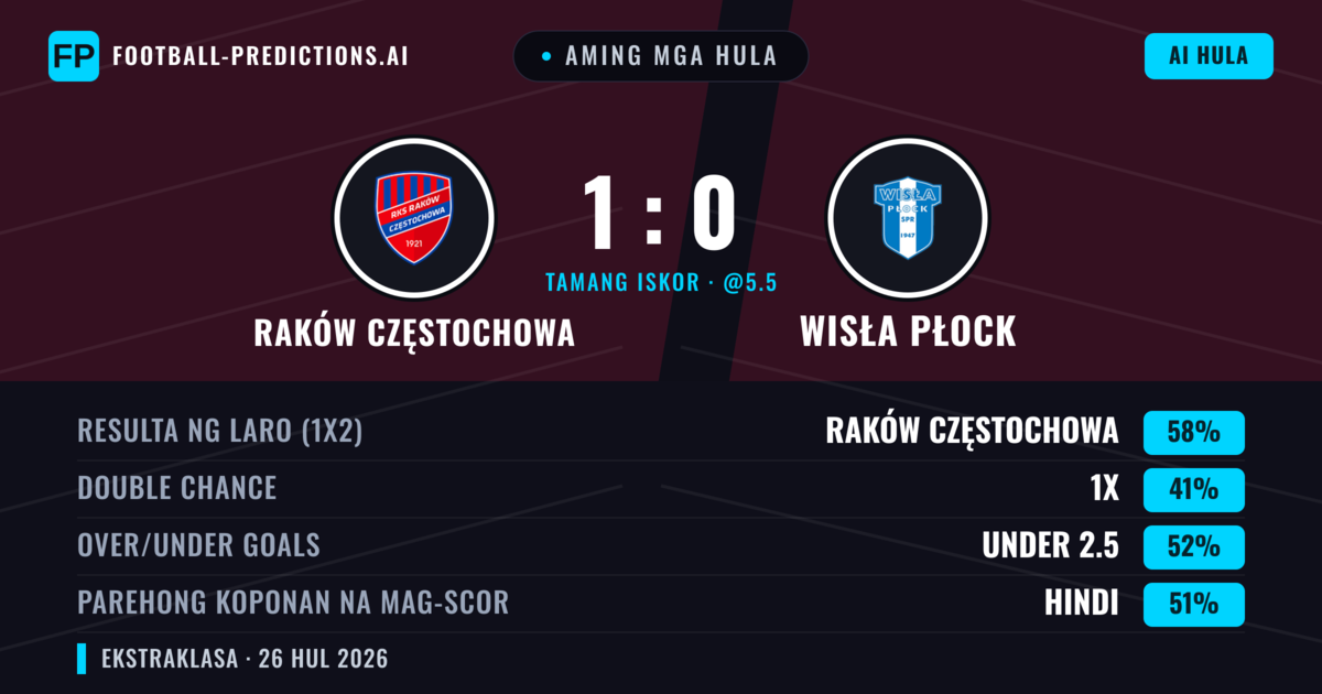 Aming mga hula: Raków Częstochowa vs Wisła Płock — Raków Częstochowa — Manalo (60%); Under 2.5; Parehong magbubuo: Hindi