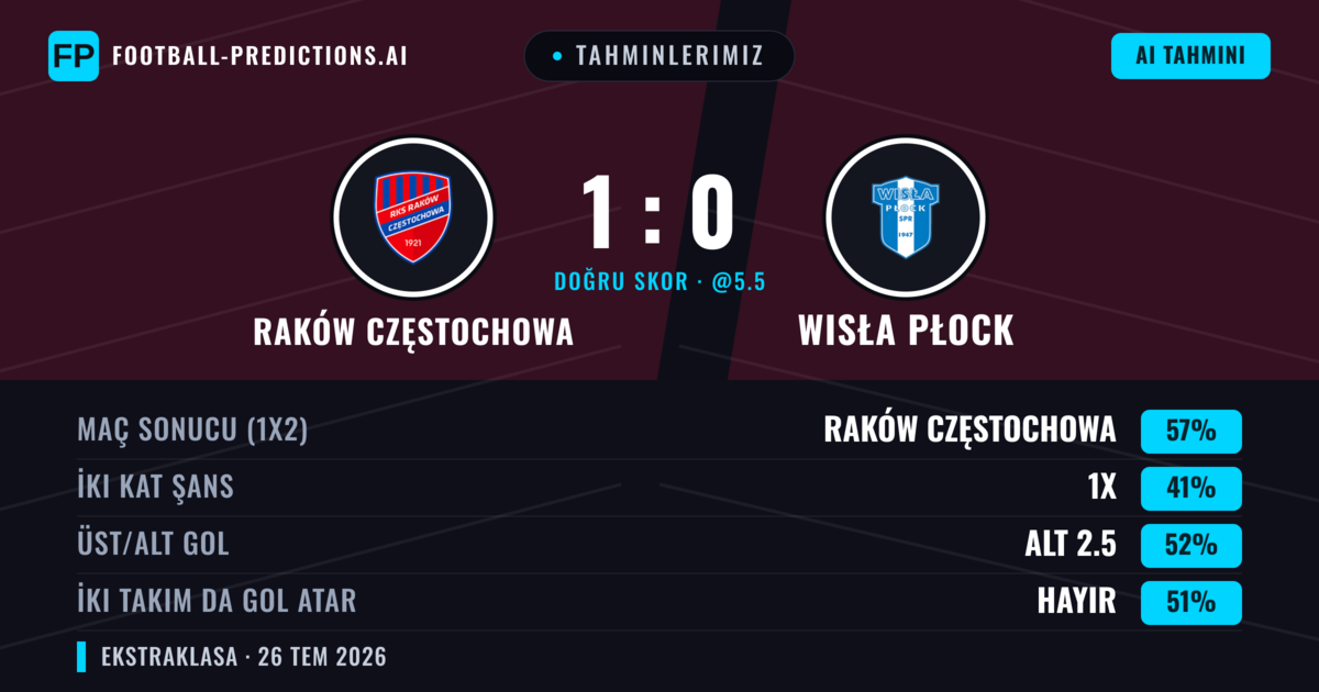 Tahminlerimiz: Raków Częstochowa vs Wisła Płock — Raków Częstochowa — Kazanmak (60%); Alt 2.5; İki taraf da gol atar: Hayır