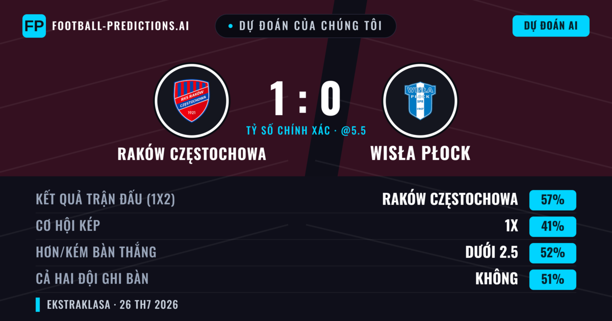 Dự đoán của chúng tôi: Raków Częstochowa vs Wisła Płock — Raków Częstochowa — Thắng (60%); Ít hơn 2.5; Cả hai ghi bàn: Không
