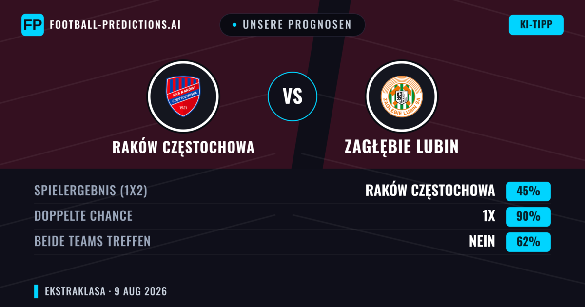 Unsere Prognosen: Raków Częstochowa vs Zagłębie Lubin — Unentschieden (45%); Beide treffen: Nein