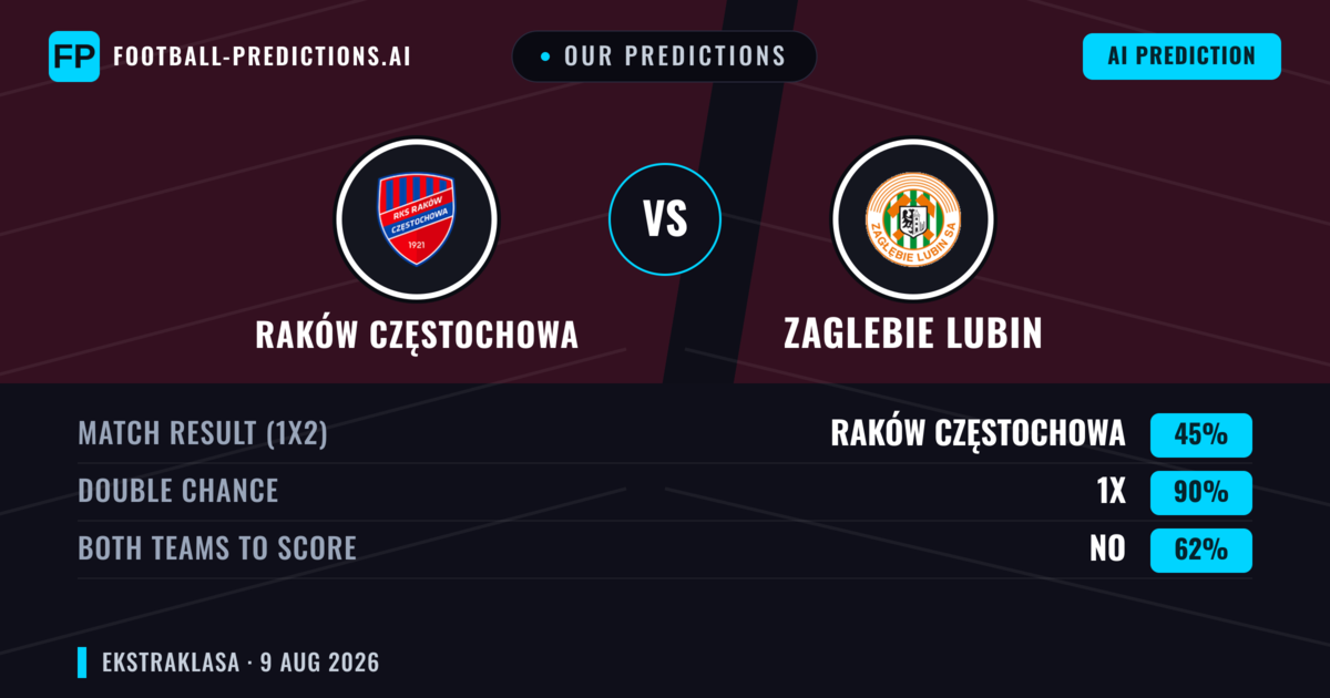 Our Predictions: Raków Częstochowa vs Zaglebie Lubin — Draw (45%); Both teams to score: No