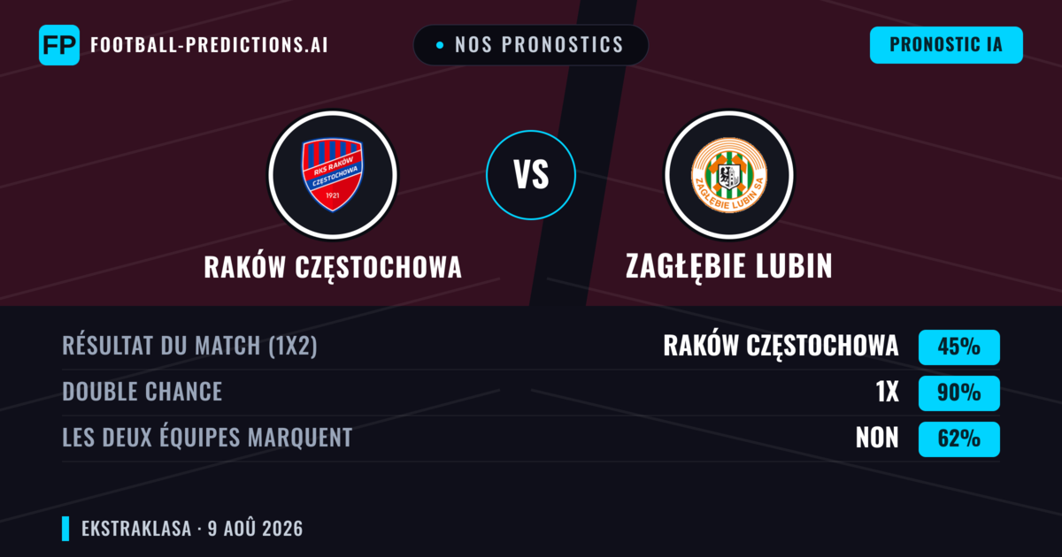 Nos pronostics: Raków Częstochowa vs Zagłębie Lubin — Nul (45%); Les deux marquent : Non