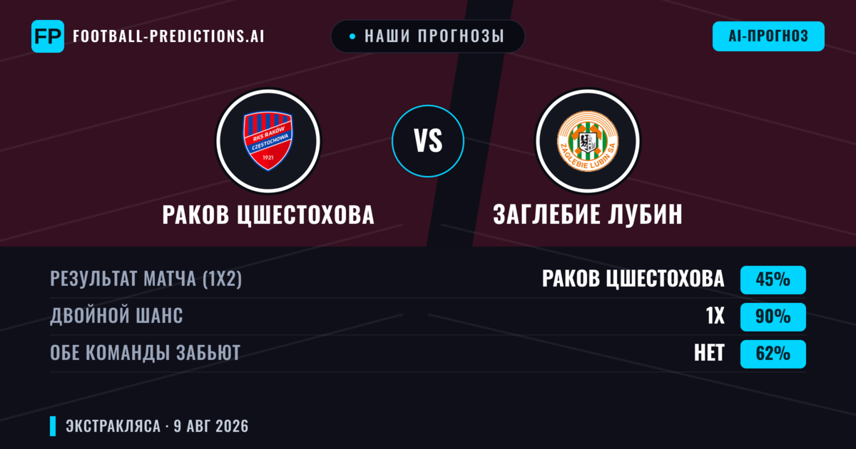 Наши прогнозы: Раков Цшестохова против Заглебие Лубин — Ничья (45%); Обе забьют Нет