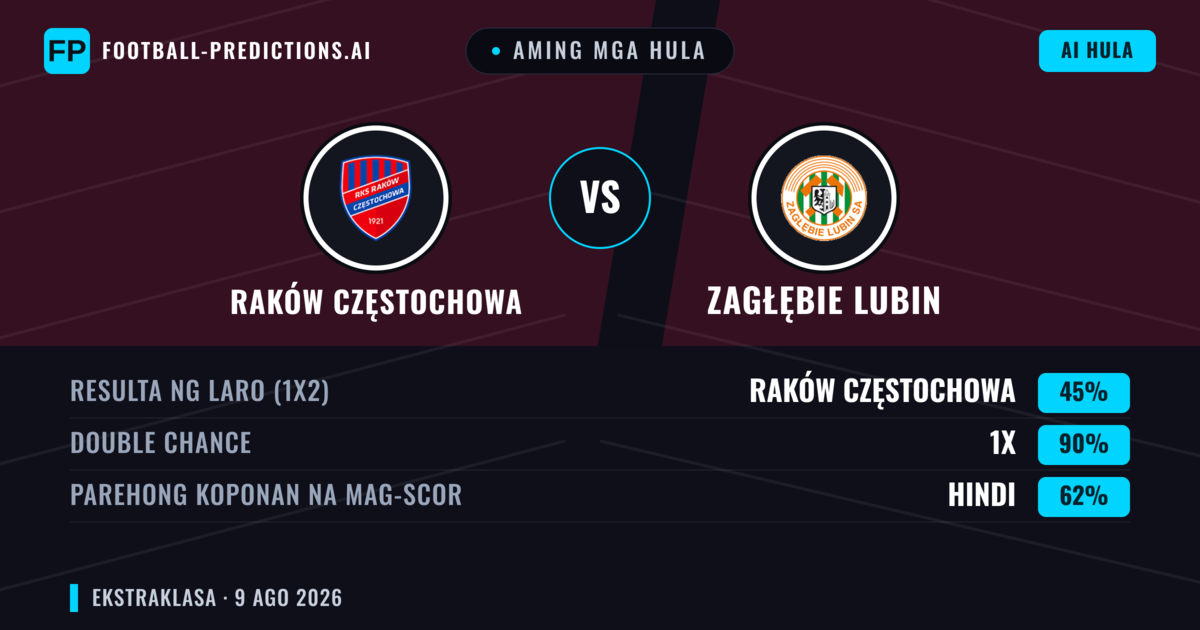 Aming mga hula: Raków Częstochowa vs Zagłębie Lubin — Draw (45%); Parehong magbubuo: Hindi