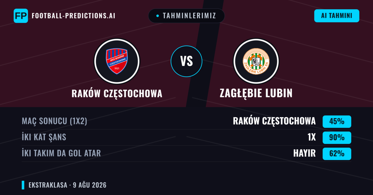 Tahminlerimiz: Raków Częstochowa vs Zagłębie Lubin — Beraberlik (45%); İki taraf da gol atar: Hayır