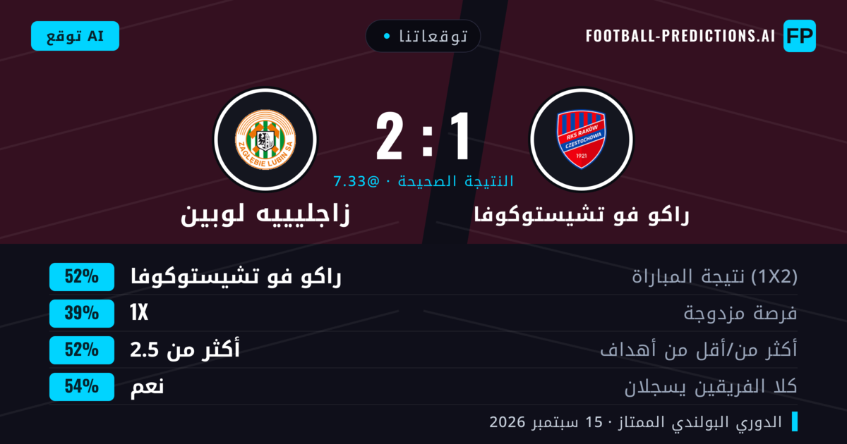 توقعاتنا: راكو فو تشيستوكوفا ضد زاجليييه لوبين — راكو فو تشيستوكوفا — فوز (52%); أكثر من 2.5; هدفين أو أكثر