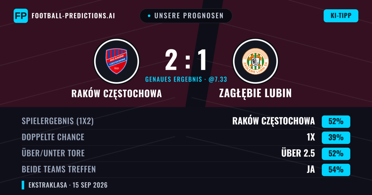 Unsere Prognosen: Raków Częstochowa vs Zagłębie Lubin — Raków Częstochowa — Sieg (52%); Über 2.5; Beide treffen: Ja