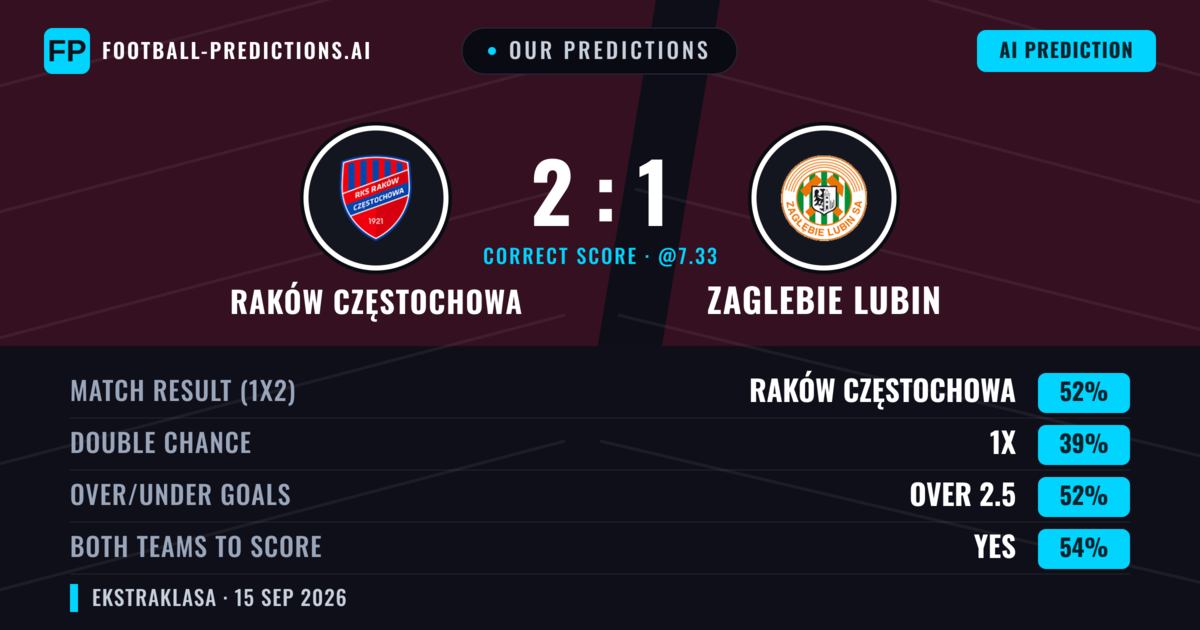 Our Predictions: Raków Częstochowa vs Zaglebie Lubin — Raków Częstochowa — Win (52%); over 2.5; Both teams to score: Yes