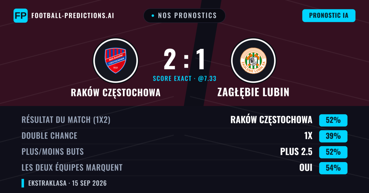 Nos pronostics: Raków Częstochowa vs Zagłębie Lubin — Raków Częstochowa — Victoire (52%); Plus 2.5; Les deux marquent : Oui