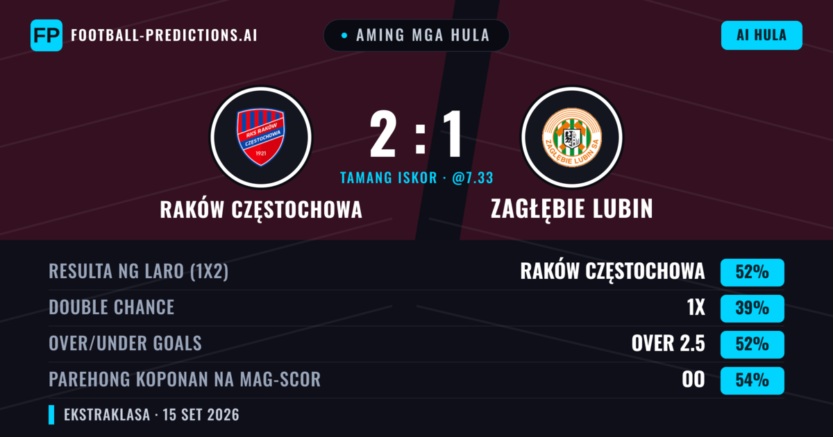 Aming mga hula: Raków Częstochowa vs Zagłębie Lubin — Raków Częstochowa — Manalo (52%); Over 2.5; Parehong magbubuo: Oo