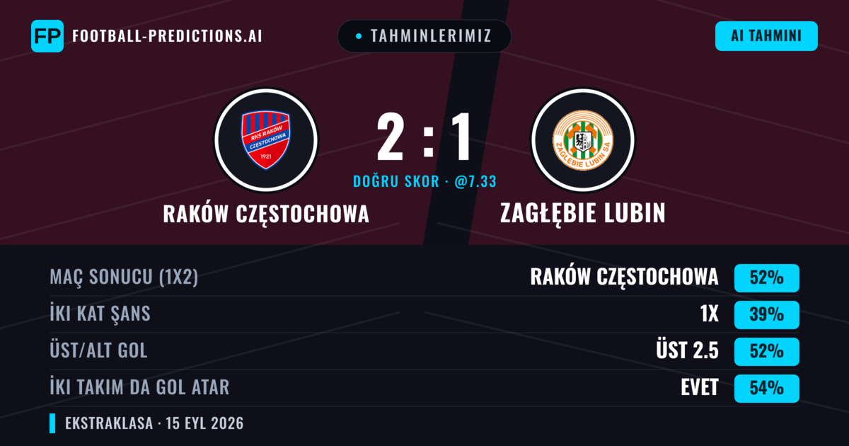 Tahminlerimiz: Raków Częstochowa vs Zagłębie Lubin — Raków Częstochowa — Kazanmak (52%); Üst 2.5; İki taraf da gol atar: Evet
