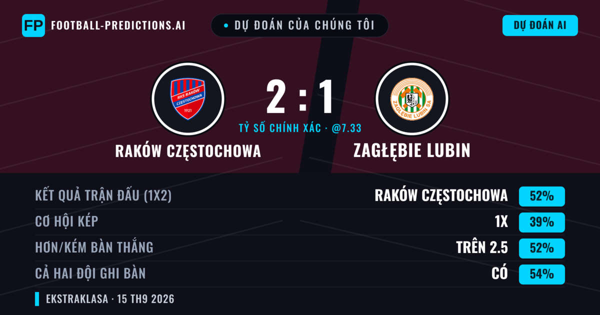 Dự đoán của chúng tôi: Raków Częstochowa vs Zagłębie Lubin — Raków Częstochowa — Thắng (52%); Hơn 2.5; Cả hai ghi bàn: Có