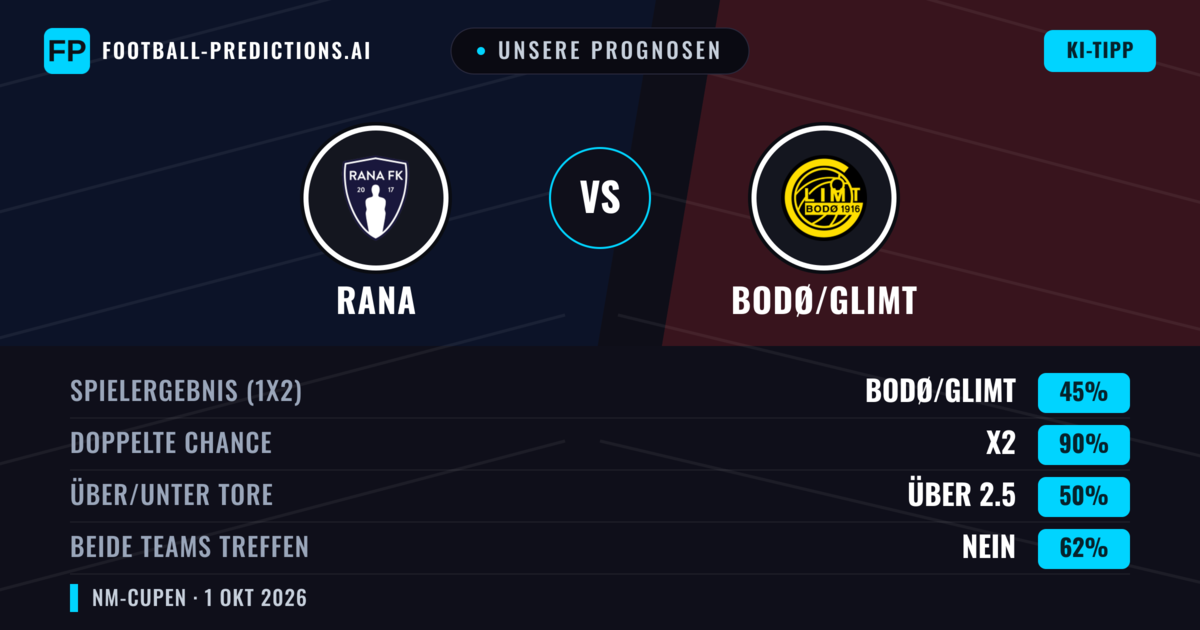 Unsere Prognosen: Rana vs Bodø/Glimt — Unentschieden (45%); Über 2.5; Beide treffen: Nein